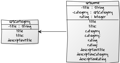 STObjects subclasses